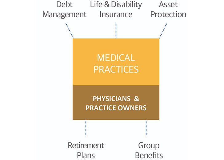 Medical Practices graphic