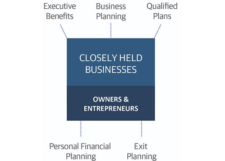 Closely Held Businesses graphic